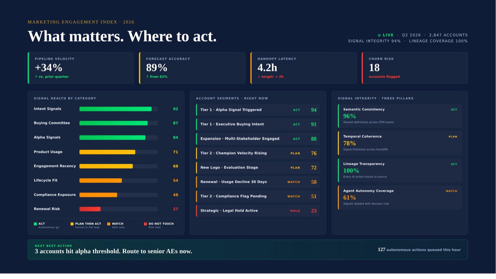 Marketing Engagement Index dashboard. Eight signal categories, four action levels, three Signal Integrity pillars, agent autonomy coverage, and next best action queue.